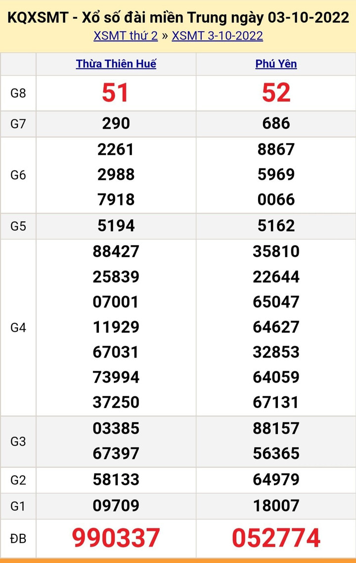 XSMT 6/10 - Trực tiếp kết quả xổ số miền Trung thứ Năm ngày 6/10/2022 - 3