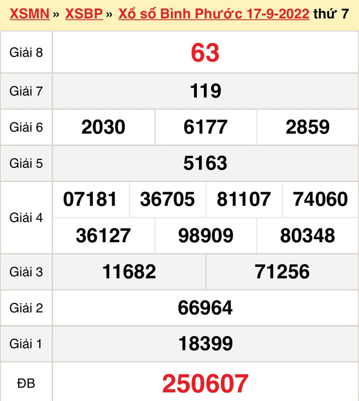 Kết quả xổ số Bình Phước thứ Bảy 8/10/2022 - XSBP 8/10 - 3