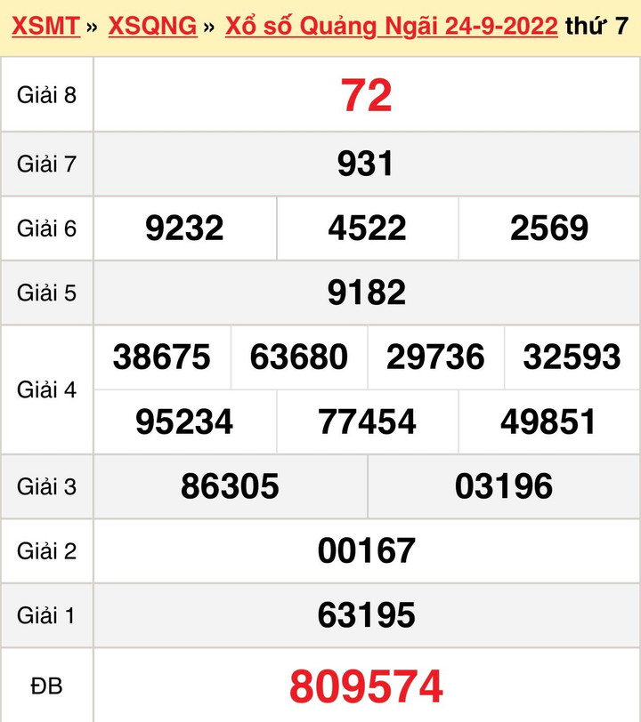 XSQNG 8/10 - Kết quả xổ số Quảng Ngãi thứ Bảy 8/10/2022 - 2