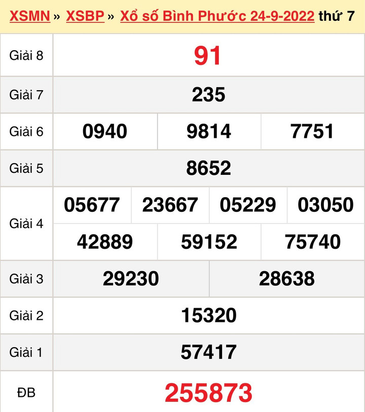 Kết quả xổ số Bình Phước thứ Bảy 8/10/2022 - XSBP 8/10 - 2