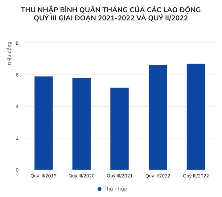 Thu nhập của người lao động tăng 1,6 triệu đồng sau một năm - 2