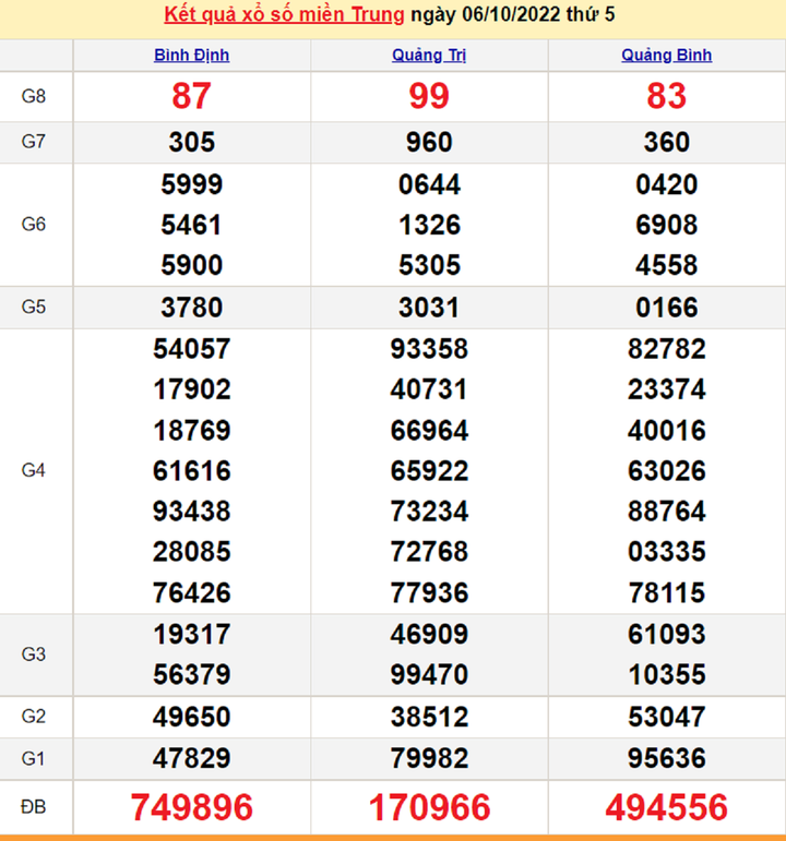 Xổ số miền Trung 7/10 - Kết quả XSMT hôm nay thứ Sáu 7/10/2022 - 1