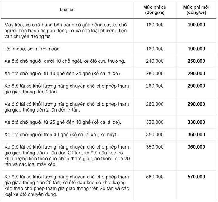 Tăng phí đăng kiểm từ ngày mai 8/10 - 2