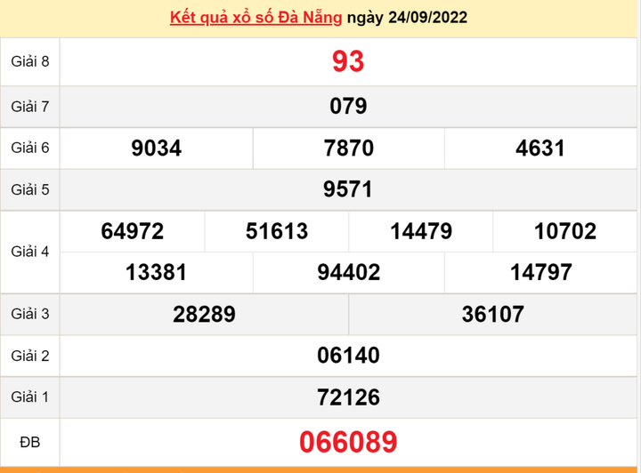 Xổ số Đà Nẵng 8/10 - Kết quả XSDNG hôm nay 8/10/2022 - 4