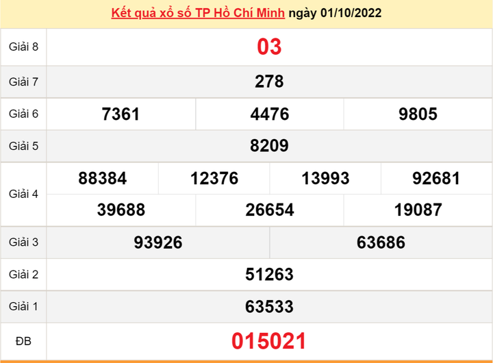 XSHCM 8/10/2022 - Kết quả xổ số TP.HCM 8/10 - 2