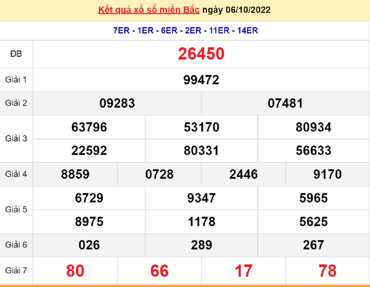 XSMB 9/10/2022 - Kết quả xổ số miền Bắc hôm nay 9/10 - 2