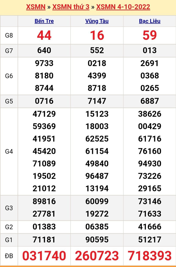Trực tiếp KQXS miền Nam thứ Bảy 8/10/2022 - XSMN 8/10 - 4
