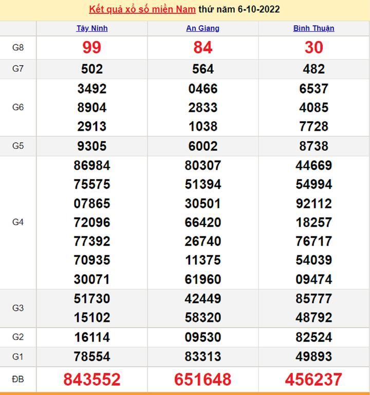 XSMN 9/10/2022 - Kết quả xổ số miền Nam hôm nay 9/10 - 2