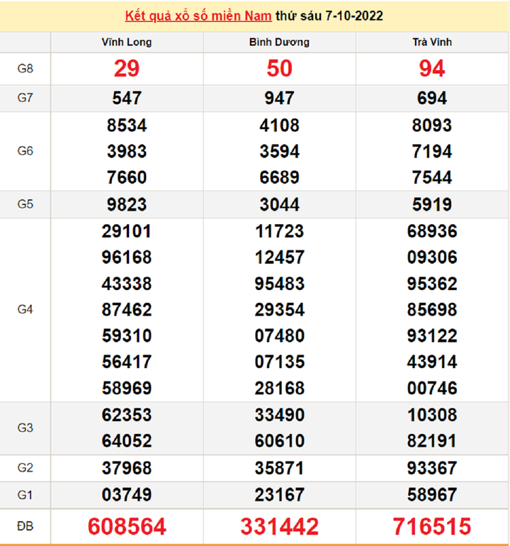 Trực tiếp KQXS miền Nam thứ Bảy 8/10/2022 - XSMN 8/10 - 1