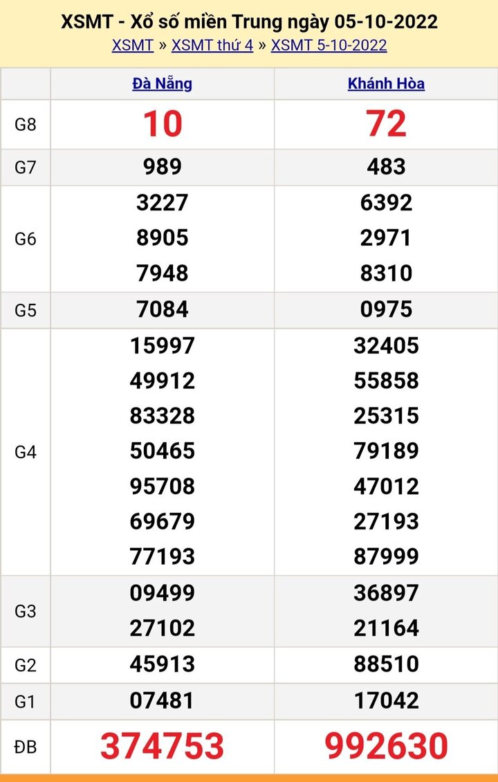 Trực tiếp KQXS miền Trung thứ Bảy 8/10/2022 - XSMT 8/10 - 2