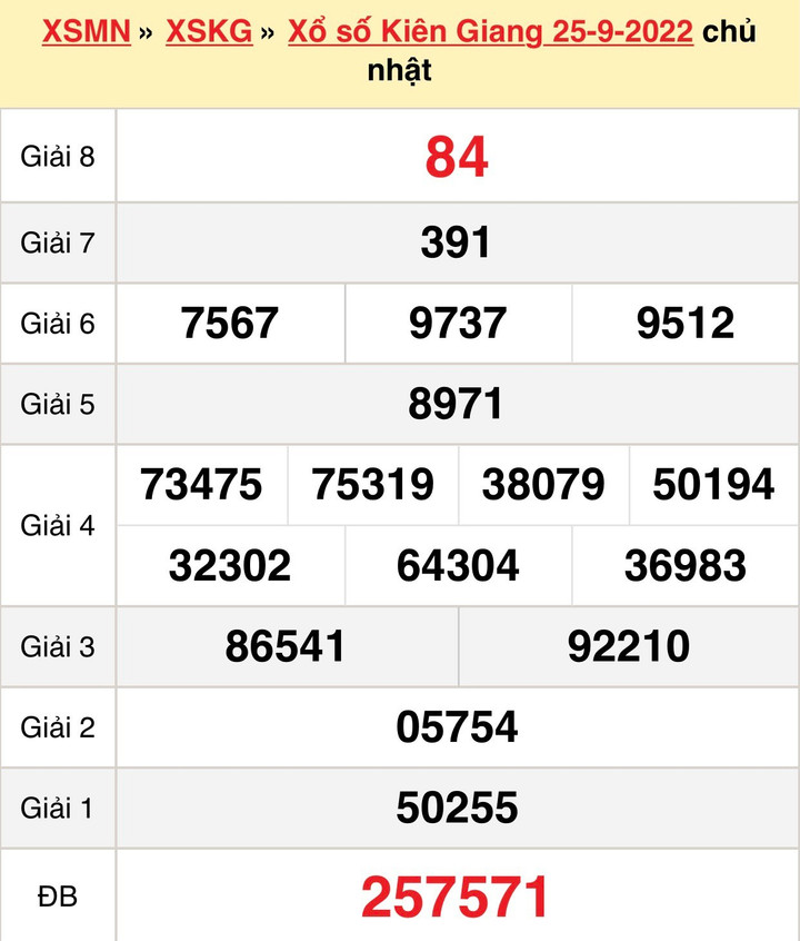 Kết quả XSKG hôm nay Chủ nhật 9/10/2022 - Xổ số Kiên Giang 9/10 - 2