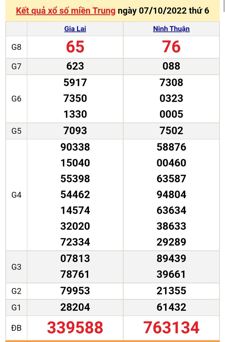 XSMT 9/10/2022 - Kết quả xổ số miền Trung hôm nay 9/10 - 1