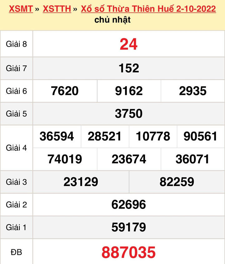 XSTTH 10/10/2022 - Kết quả xổ số Thừa Thiên Huế hôm nay 10/10 - 2
