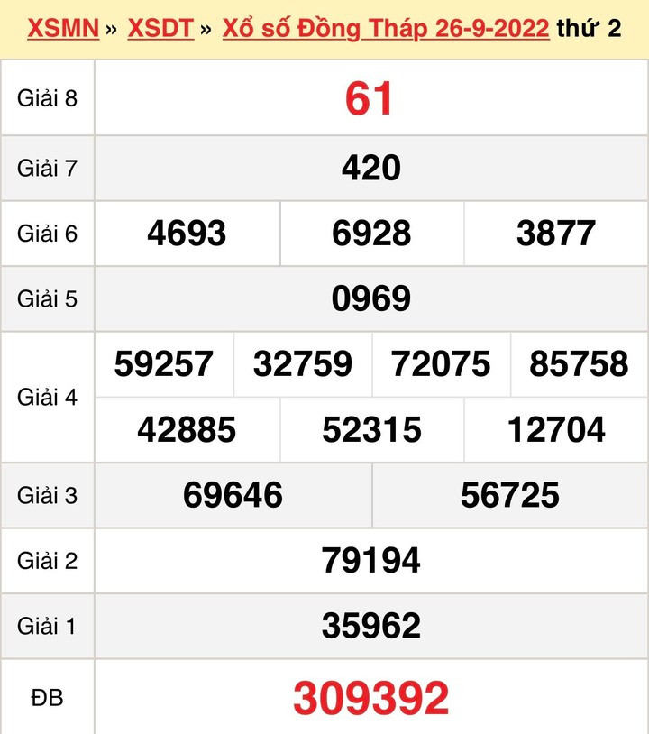 Kết quả xổ số Đồng Tháp hôm nay 10/10 - XSDT 10/10/2022 - 2