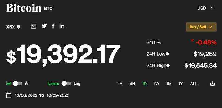 Giá Bitcoin hôm nay 10/10: Bitcoin vẫn tiếp đà rơi - 1