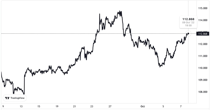 Tỷ giá USD hôm nay 10/10: USD tiếp tục tăng - 1