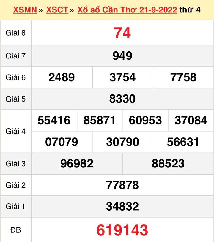 Trực tiếp kết quả xổ số Cần Thơ hôm nay thứ Tư ngày 12/10 - XSCT 12/10 - 3