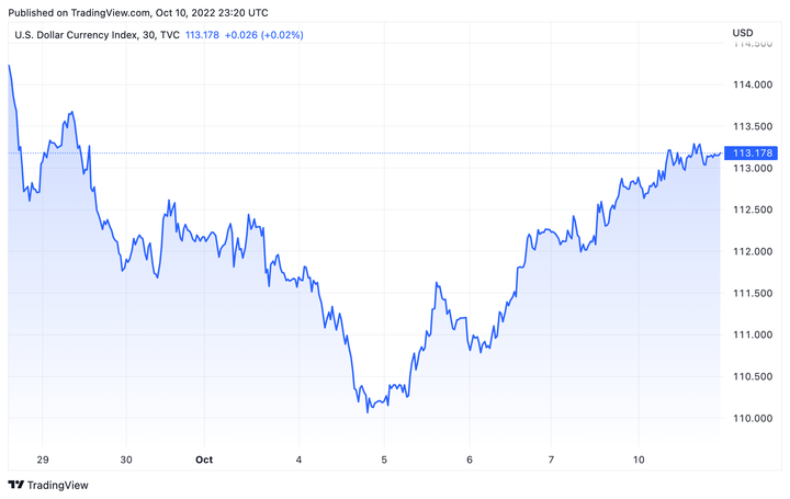 Tỷ giá USD hôm nay 11/10: USD tăng giá ngày thứ tư liên tiếp - 1