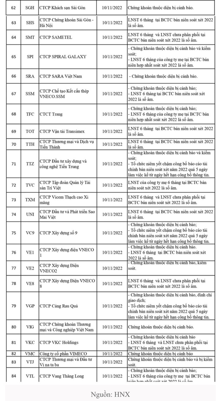 84 doanh nghiệp bị cắt margin trên HNX trong quý IV - 1