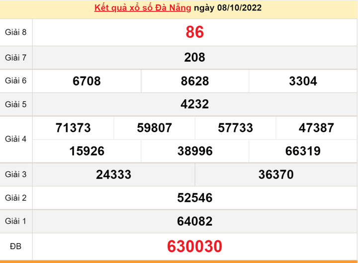 XSDNG 12/10 - Kết quả xổ số Đà Nẵng thứ Tư ngày 12/10/2022 - 1