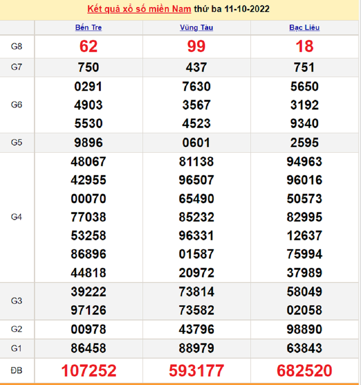 Xổ số miền Nam 12/10 - Kết quả XSMN hôm nay thứ Tư 12/10/2022 - 1