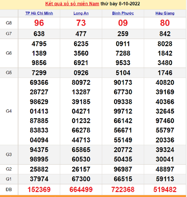 Xổ số miền Nam 12/10 - Kết quả XSMN hôm nay thứ Tư 12/10/2022 - 4