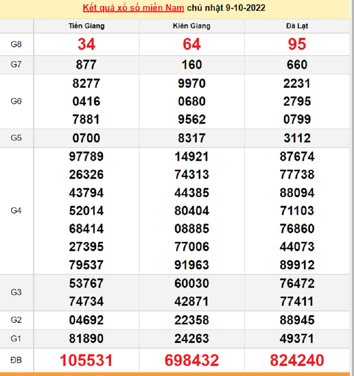 Xổ số miền Nam 12/10 - Kết quả XSMN hôm nay thứ Tư 12/10/2022 - 3