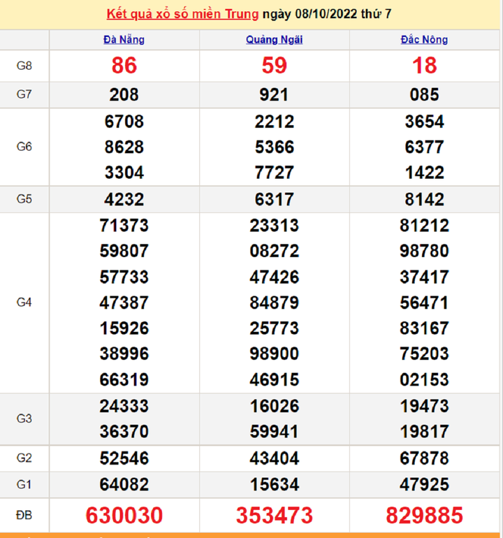 Xổ số miền Trung 12/10 - Kết quả XSMT hôm nay thứ Tư 12/10/2022 - 3
