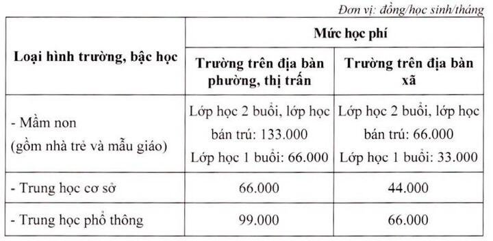 Thêm một địa phương tăng học phí gấp 3 đến gần 5 lần - 3