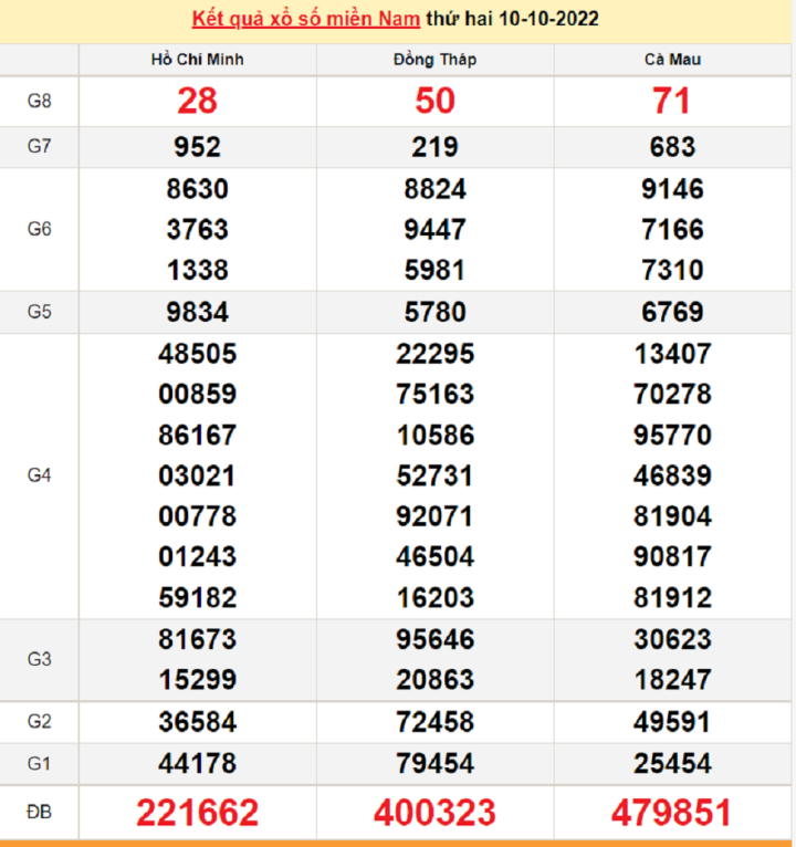 Trực tiếp kết quả xổ số miền Nam thứ Năm 13/10/2022 - XSMN 13/10 - 3