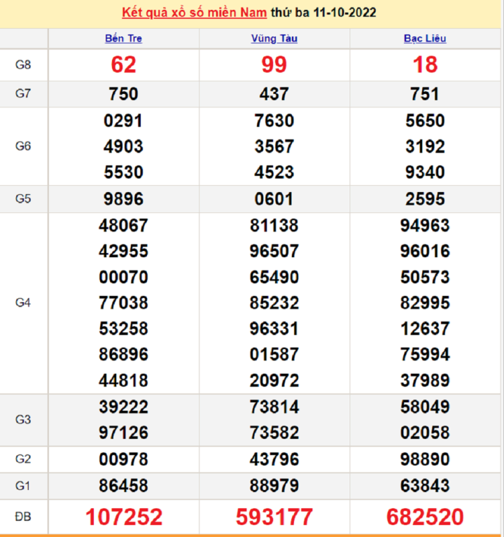Trực tiếp kết quả xổ số miền Nam thứ Năm 13/10/2022 - XSMN 13/10 - 2