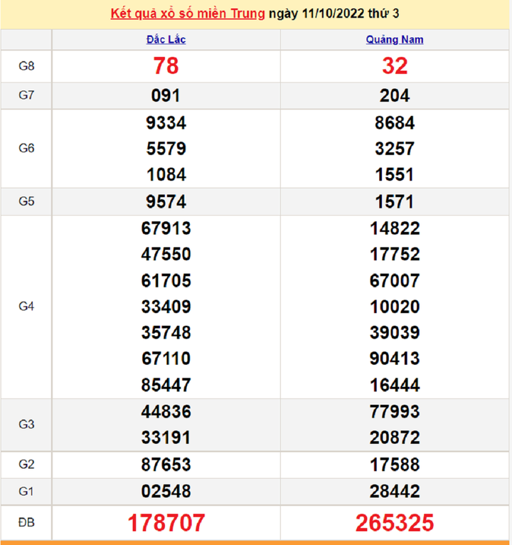 Trực tiếp kết quả xổ số miền Trung thứ Năm 13/10/2022 - XSMT 13/10 - 1