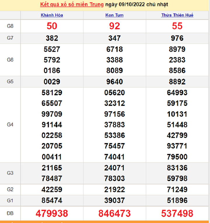 Trực tiếp kết quả xổ số miền Trung thứ Năm 13/10/2022 - XSMT 13/10 - 3