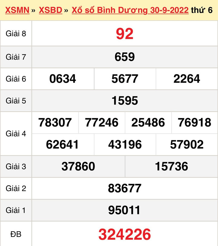 XSBD 14/10/2022 - Kết quả xổ số Bình Dương thứ Sáu 14/10 - 2