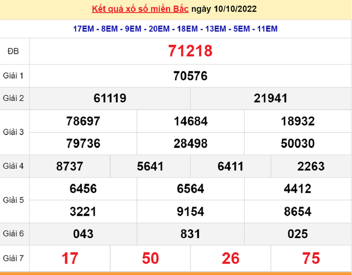 XSMB 14/10/2022 - Kết quả xổ số miền Bắc hôm nay 14/10 - 3