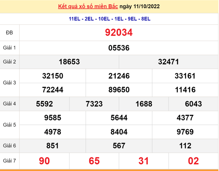 XSMB 14/10/2022 - Kết quả xổ số miền Bắc hôm nay 14/10 - 2