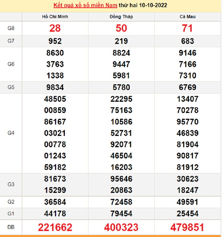 XSMN 14/10/2022 - Kết quả xổ số miền Nam hôm nay 14/10 - 4