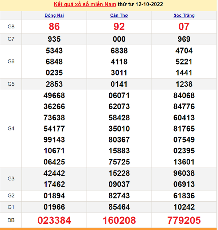 XSMN 14/10/2022 - Kết quả xổ số miền Nam hôm nay 14/10 - 2