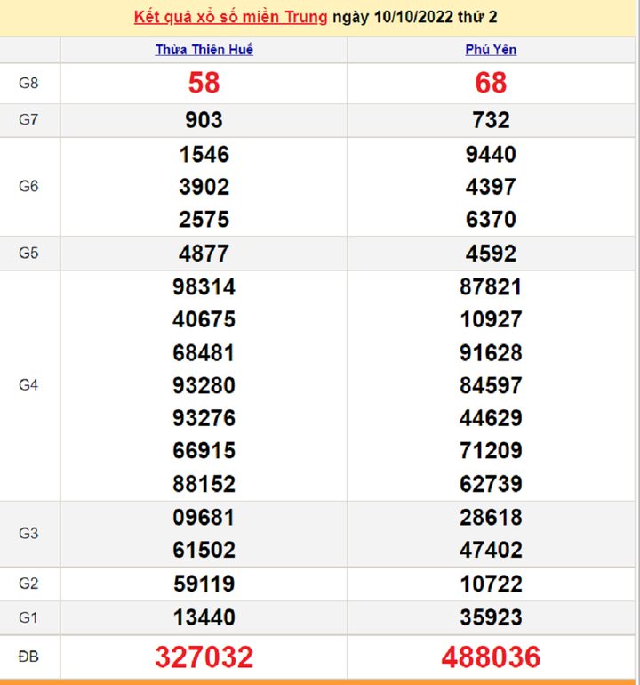XSMT 14/10/2022 - Kết quả xổ số miền Trung hôm nay 14/10 - 3
