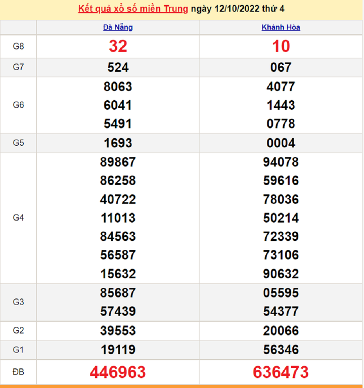 XSMT 14/10/2022 - Kết quả xổ số miền Trung hôm nay 14/10 - 1