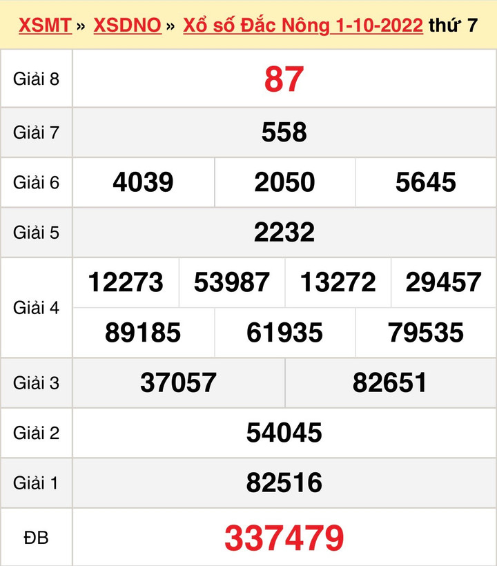 XSDNO 15/10/2022 - Kết quả xổ số Đắc Nông hôm nay 15/10 - 2