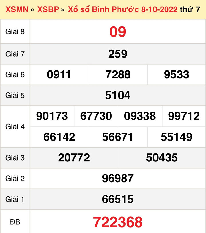 Kết quả xổ số Bình Phước hôm nay 15/10 - XSBP 15/10/2022 - 1