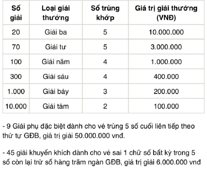 Kết quả XSMN thứ Bảy 15/10 - Xổ số miền Nam 15/10/2022 - 3