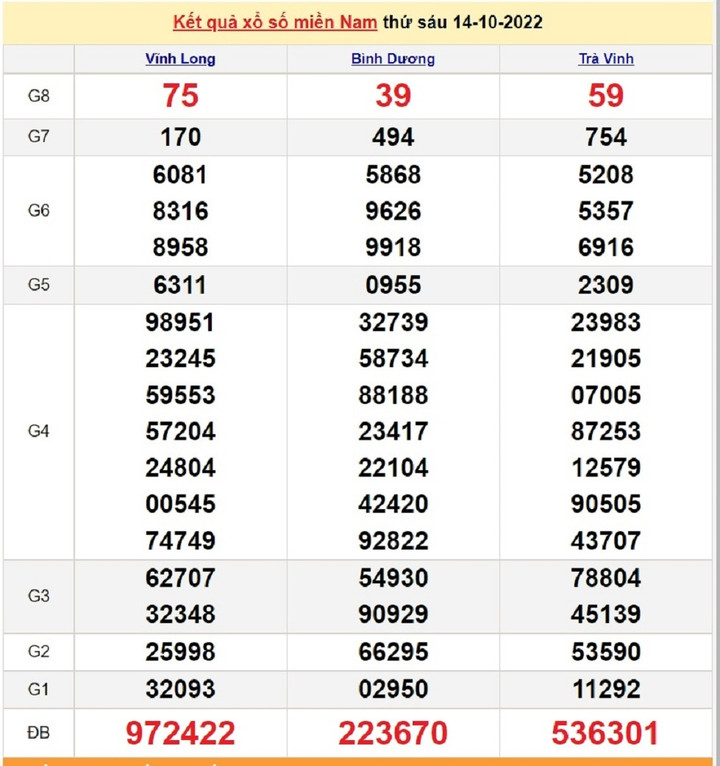 XSMN 16/10 - Trực tiếp kết quả xổ số miền Nam Chủ nhật ngày 16/10/2022 - 1