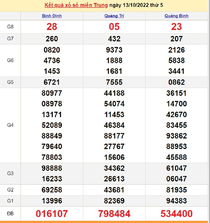 Kết quả XSMT thứ Bảy 15/10 - Xổ số miền Trung 15/10/2022 - 1