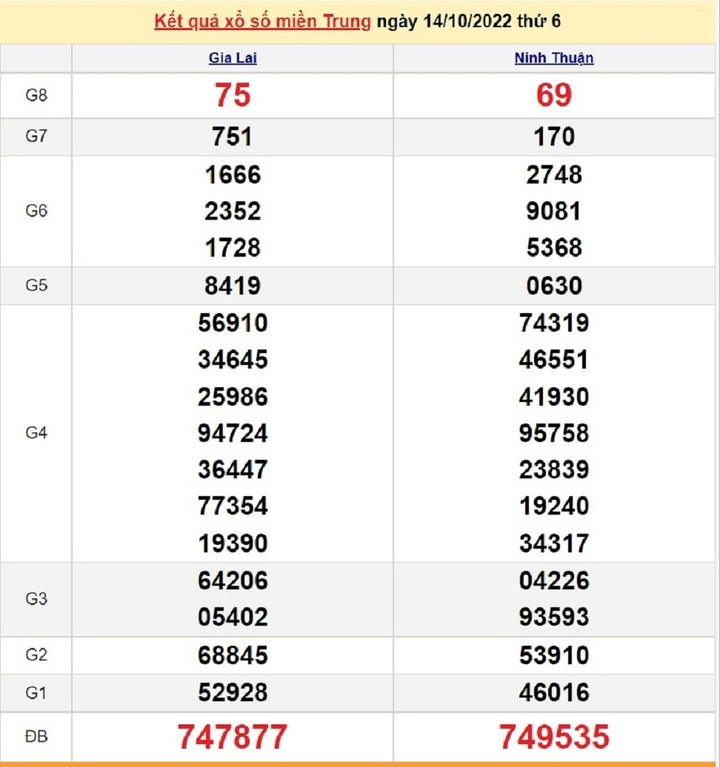XSMT 16/10 - Trực tiếp kết quả xổ số miền Trung Chủ nhật ngày 16/10/2022 - 1