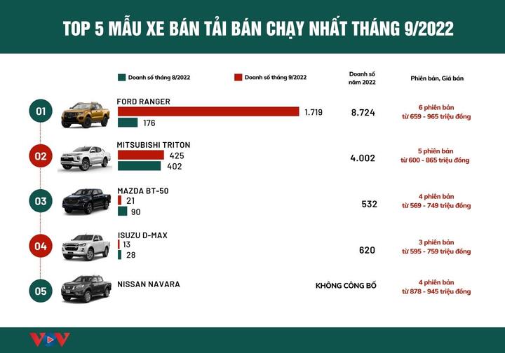 Xe bán tải nào đang được người Việt tin dùng nhất? - 1