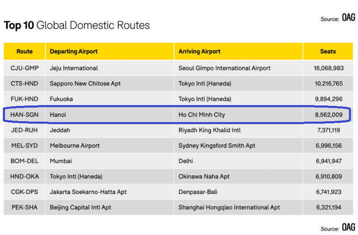 'Đường bay vàng' Hà Nội - TP.HCM lọt top nhộn nhịp nhất thế giới - 2