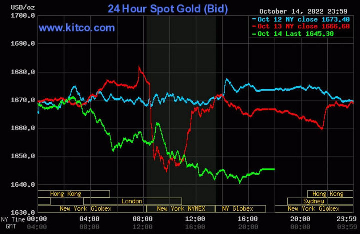 Giá vàng tuần tới tiếp tục giảm về dưới 1.600 USD/ounce? - 1
