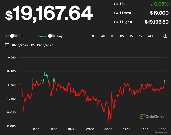Giá Bitcoin hôm nay 17/10: Dao động nhẹ - 1